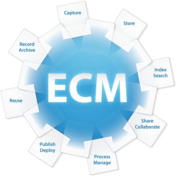Entreprise content management