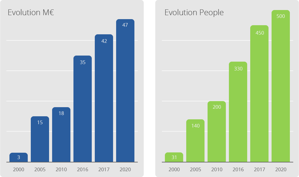 Evolution Contraste Europe