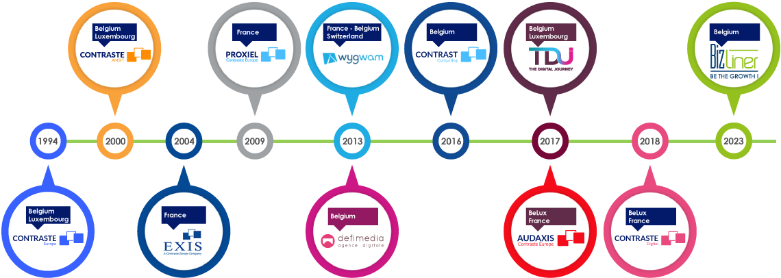 Contraste Europe Group Timeline