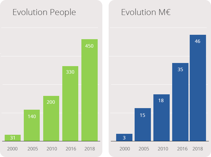 Evolution Contraste Europe